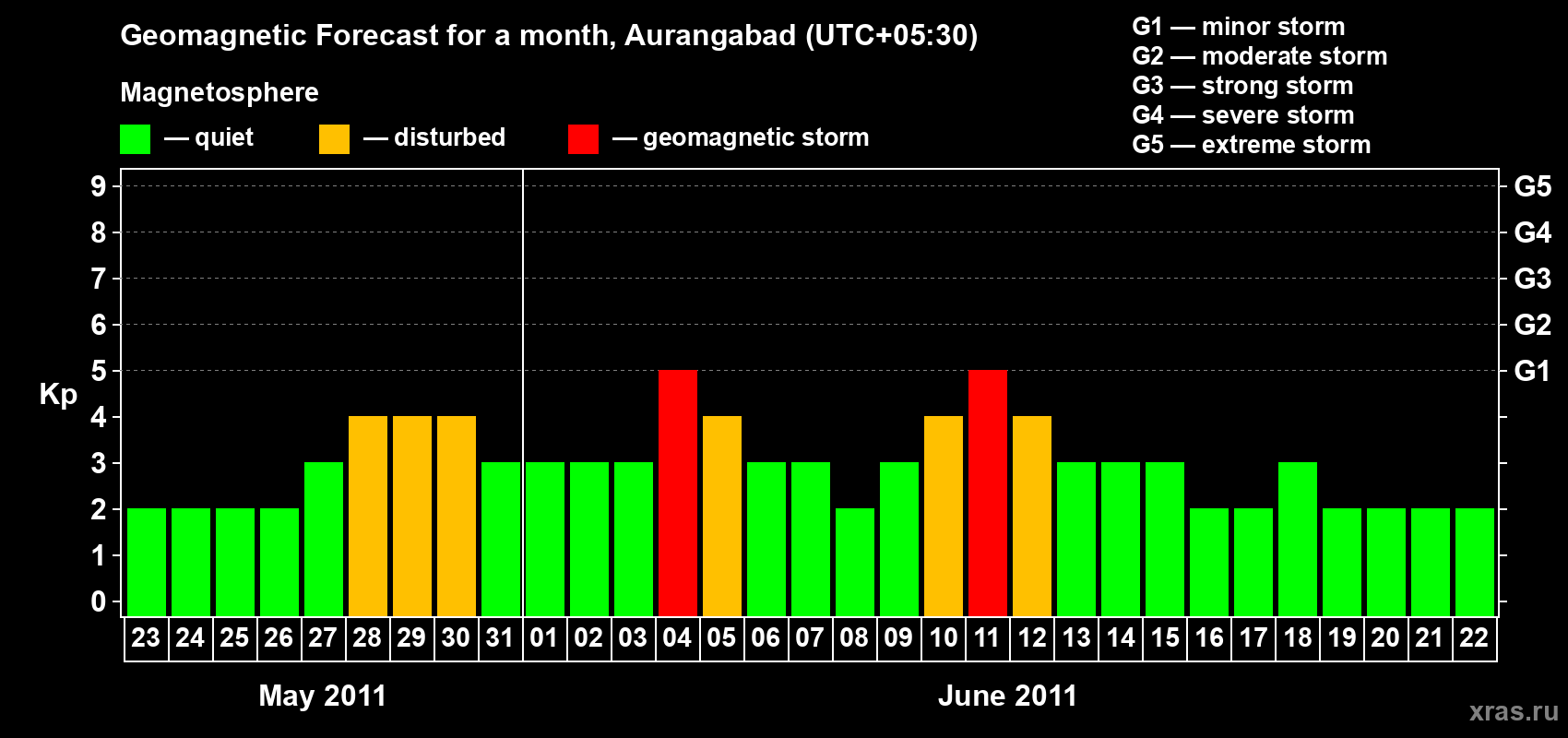 Forecast of the daily maximal value of geomagnetic index&nbsp;Kp for <b>1 month</b> (31 days) <b>from May 23, 2011 to Jun 22, 2011</b>