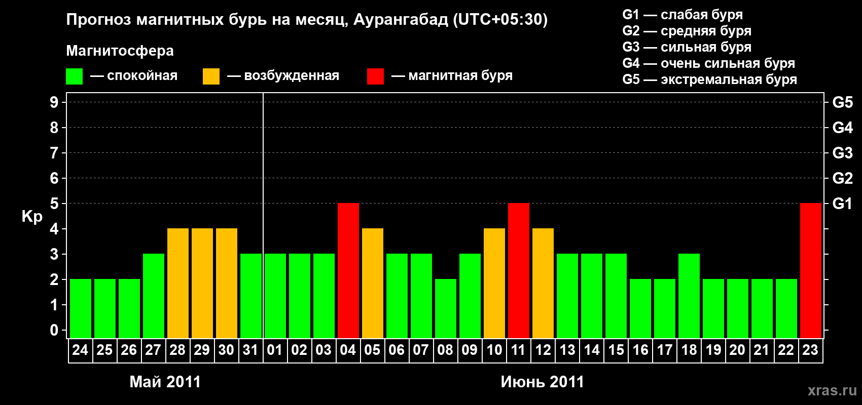 Прогноз максимального суточного геомагнитного индекса&nbsp;Kp на <b>1 месяц</b> (31 день) <b>с 24 мая по 23 июня 2011 г</b>