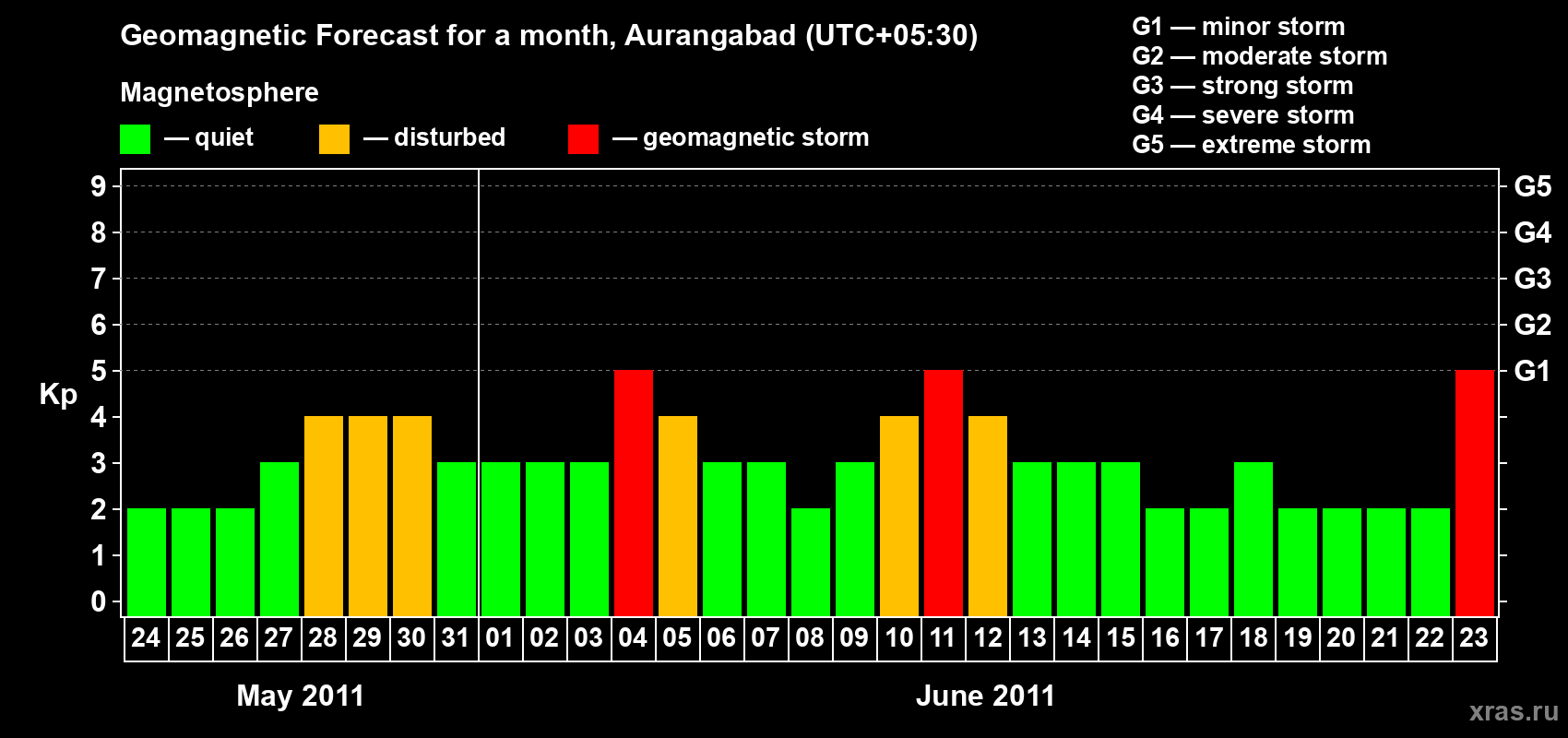Forecast of the daily maximal value of geomagnetic index&nbsp;Kp for <b>1 month</b> (31 days) <b>from May 24, 2011 to Jun 23, 2011</b>