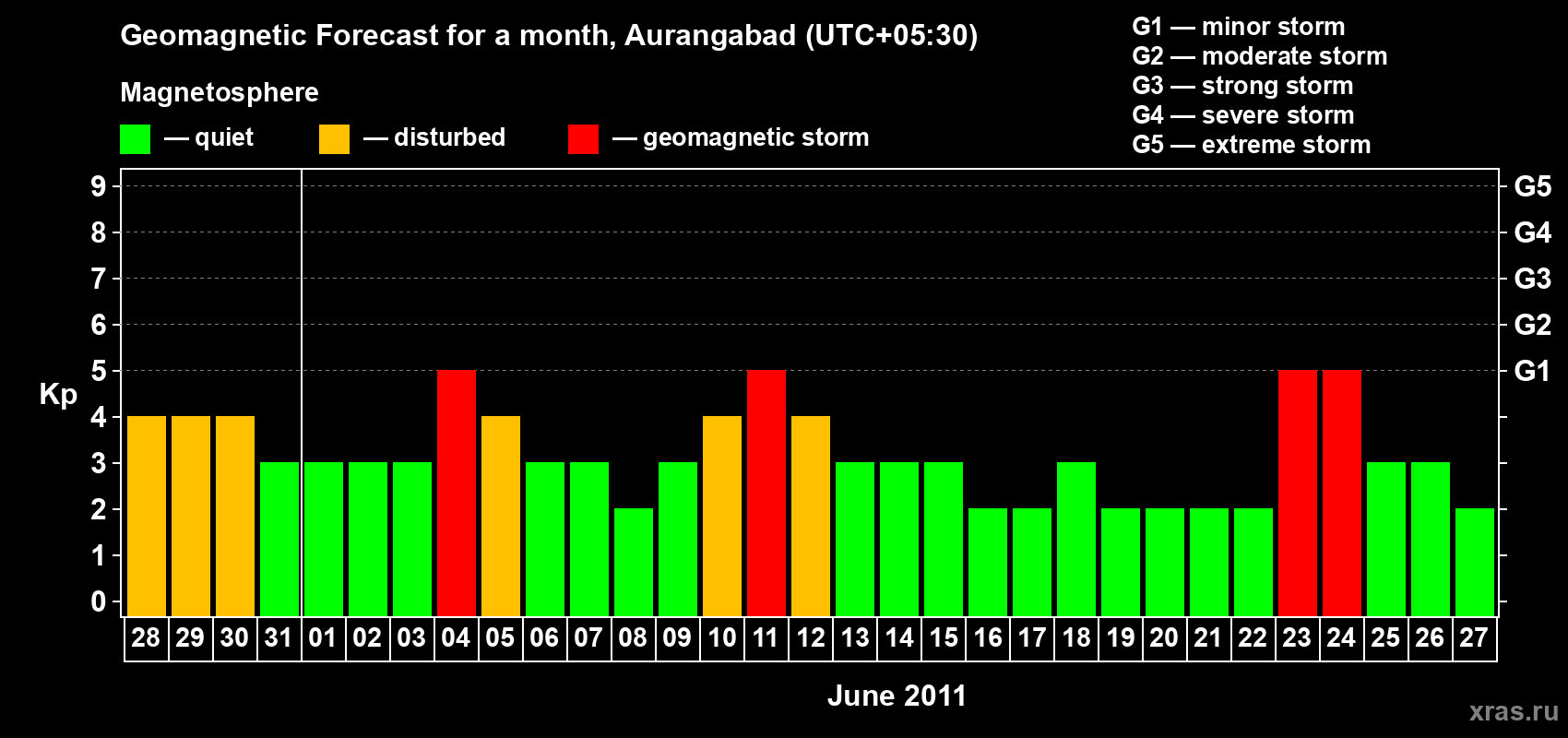 Forecast of the daily maximal value of geomagnetic index&nbsp;Kp for <b>1 month</b> (31 days) <b>from May 28, 2011 to Jun 27, 2011</b>