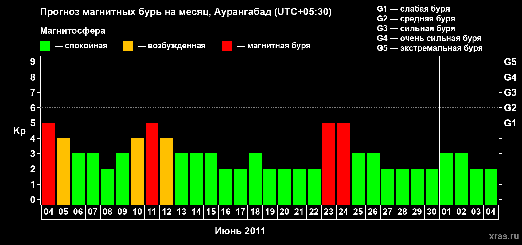 Прогноз максимального суточного геомагнитного индекса Kp на <b>1 месяц</b> (31 день) <b>с 04 июня по 04 июля 2011 г</b>