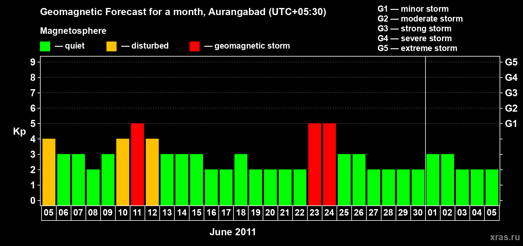 Forecast of the daily maximal value of geomagnetic index&nbsp;Kp for <b>1 month</b> (31 days) <b>from Jun 05, 2011 to Jul 05, 2011</b>
