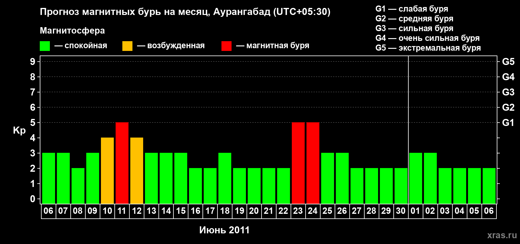 Прогноз максимального суточного геомагнитного индекса Kp на <b>1 месяц</b> (31 день) <b>с 06 июня по 06 июля 2011 г</b>