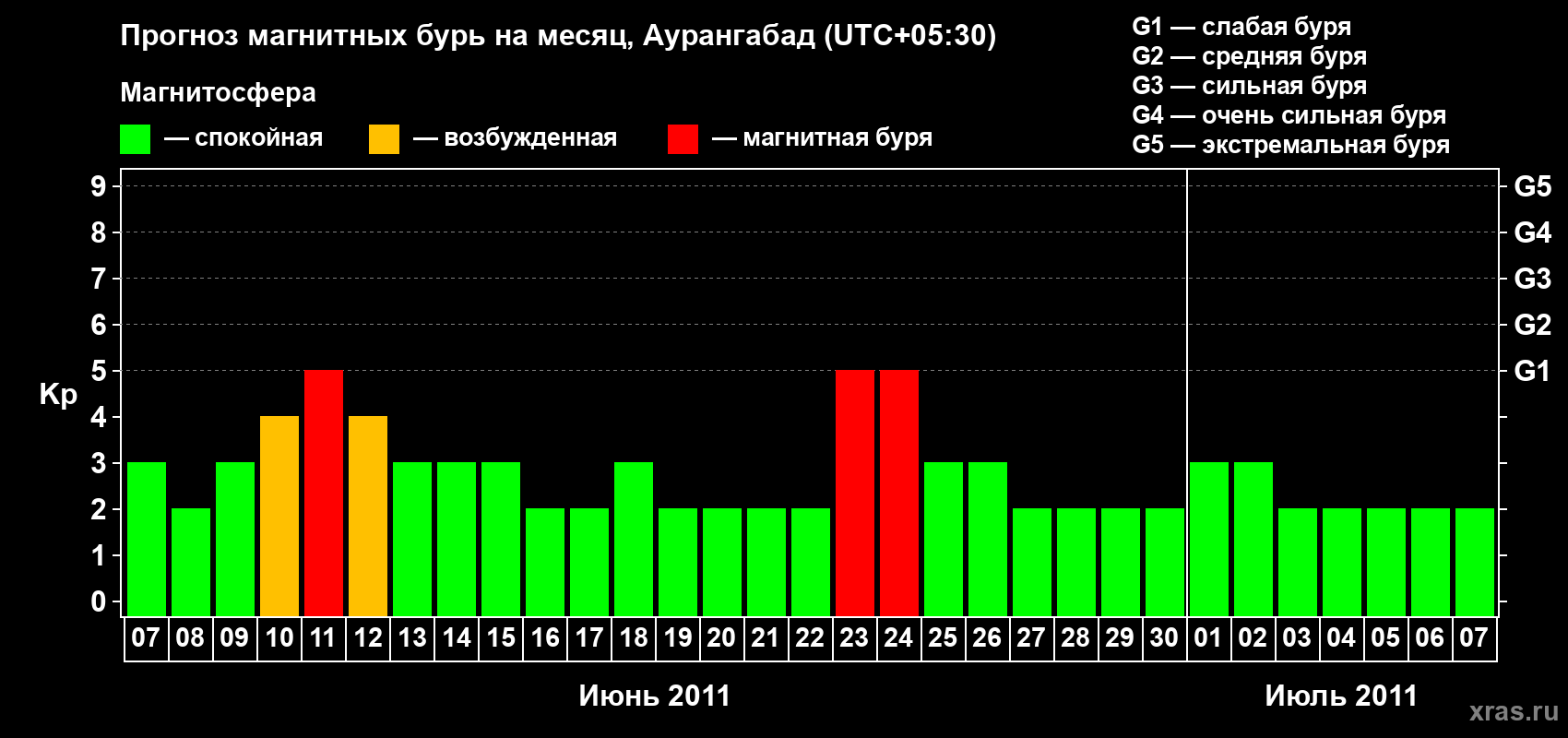 Прогноз максимального суточного геомагнитного индекса Kp на <b>1 месяц</b> (31 день) <b>с 07 июня по 07 июля 2011 г</b>