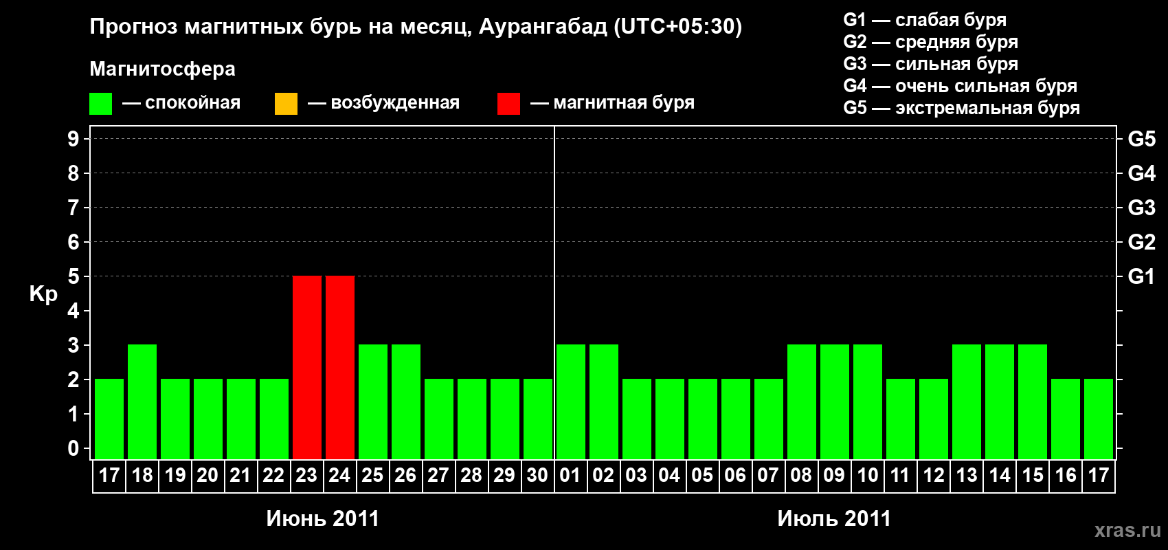 Прогноз максимального суточного геомагнитного индекса Kp на <b>1 месяц</b> (31 день) <b>с 17 июня по 17 июля 2011 г</b>