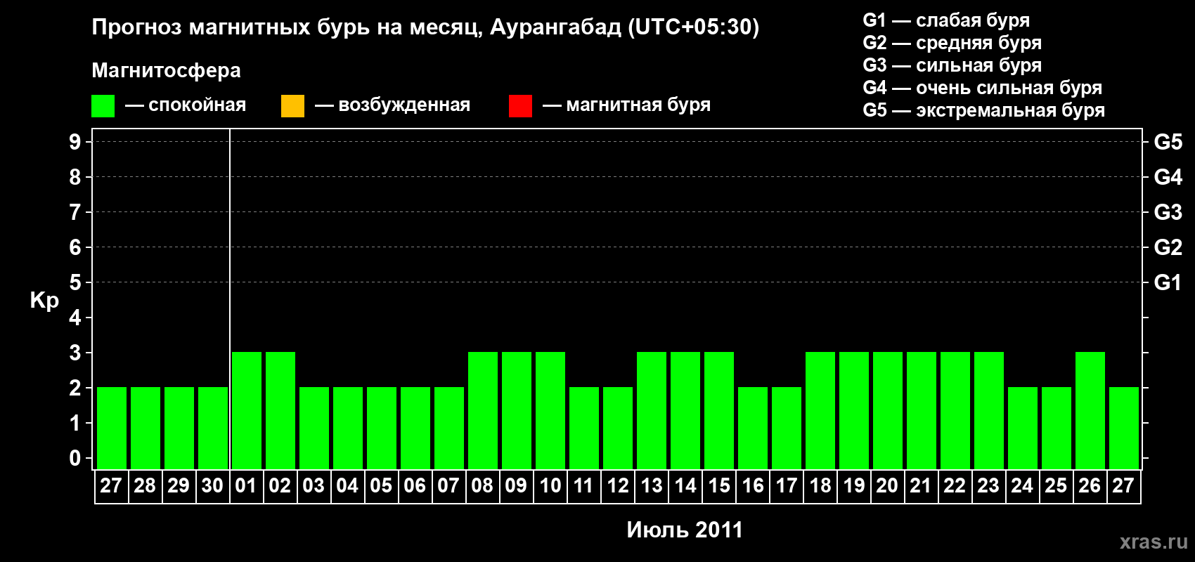 Прогноз максимального суточного геомагнитного индекса Kp на <b>1 месяц</b> (31 день) <b>с 27 июня по 27 июля 2011 г</b>