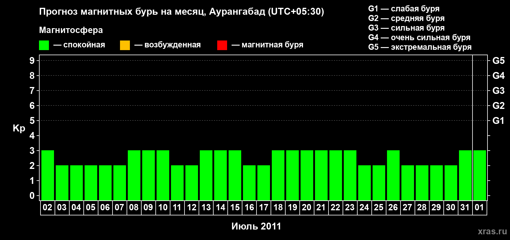 Прогноз максимального суточного геомагнитного индекса Kp на <b>1 месяц</b> (31 день) <b>с 02 июля по 01 августа 2011 г</b>