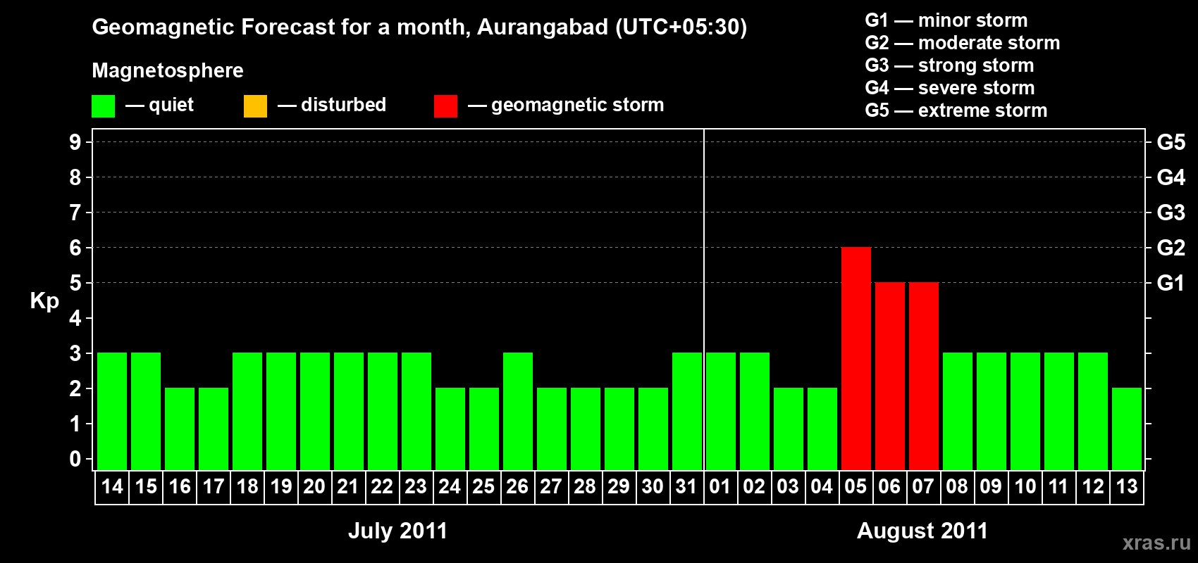 Forecast of the daily maximal value of geomagnetic index&nbsp;Kp for <b>1 month</b> (31 days) <b>from Jul 14, 2011 to Aug 13, 2011</b>
