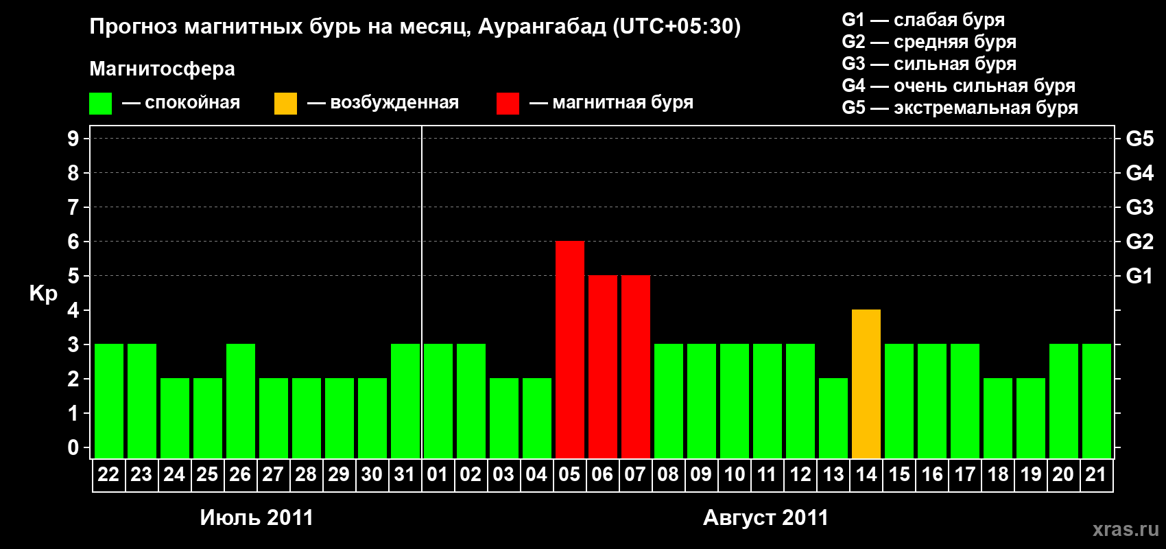 Прогноз максимального суточного геомагнитного индекса&nbsp;Kp на <b>1 месяц</b> (31 день) <b>с 22 июля по 21 августа 2011 г</b>
