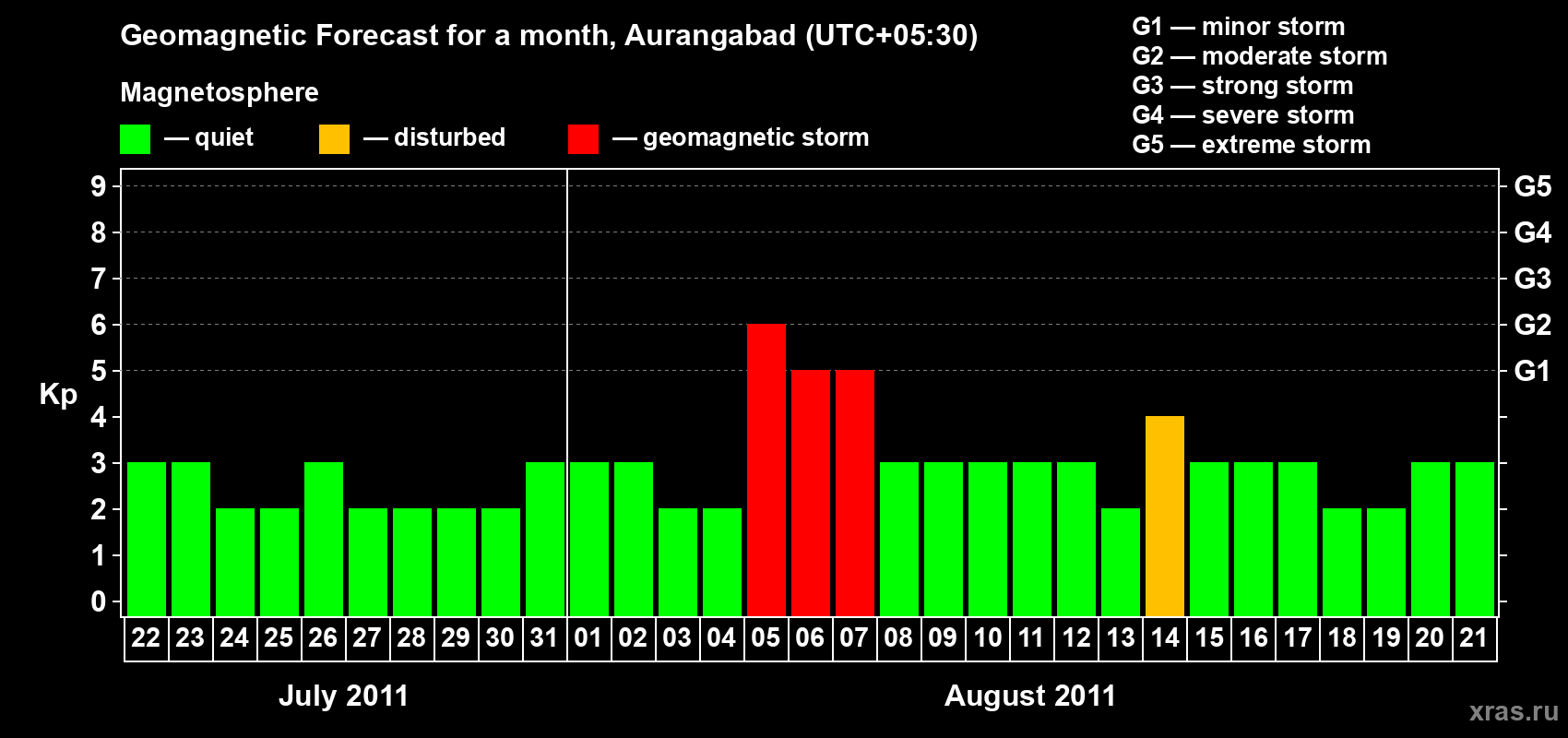 Forecast of the daily maximal value of geomagnetic index&nbsp;Kp for <b>1 month</b> (31 days) <b>from Jul 22, 2011 to Aug 21, 2011</b>