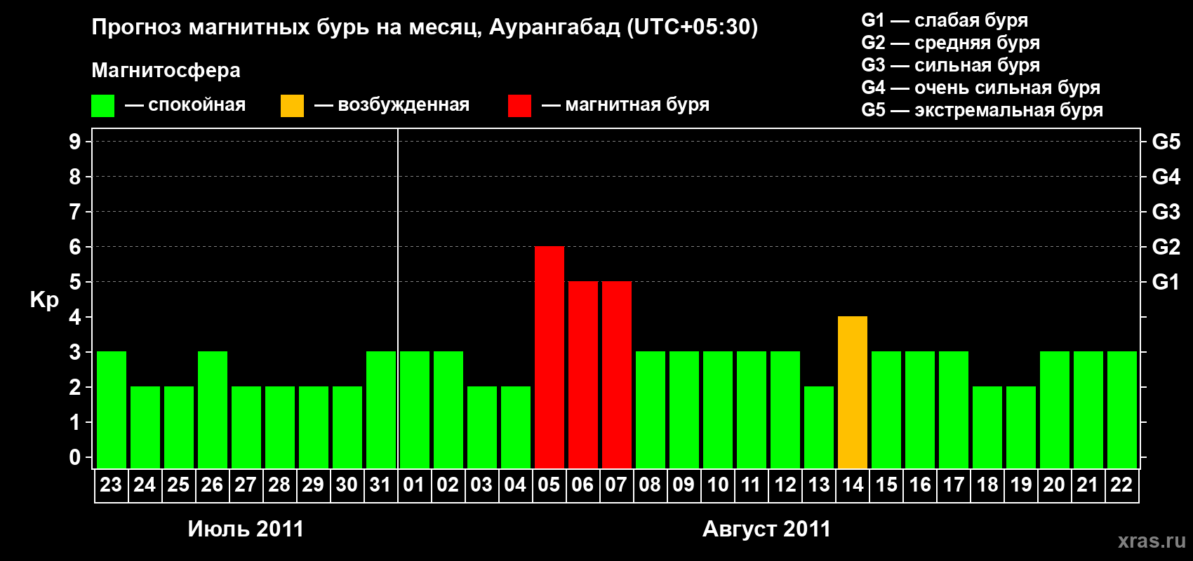 Прогноз максимального суточного геомагнитного индекса&nbsp;Kp на <b>1 месяц</b> (31 день) <b>с 23 июля по 22 августа 2011 г</b>