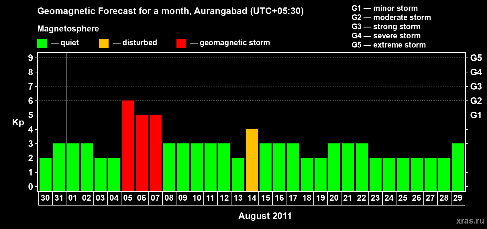 Forecast of the daily maximal value of geomagnetic index&nbsp;Kp for <b>1 month</b> (31 days) <b>from Jul 30, 2011 to Aug 29, 2011</b>