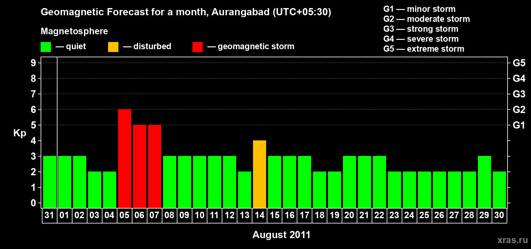 Forecast of the daily maximal value of geomagnetic index&nbsp;Kp for <b>1 month</b> (31 days) <b>from Jul 31, 2011 to Aug 30, 2011</b>