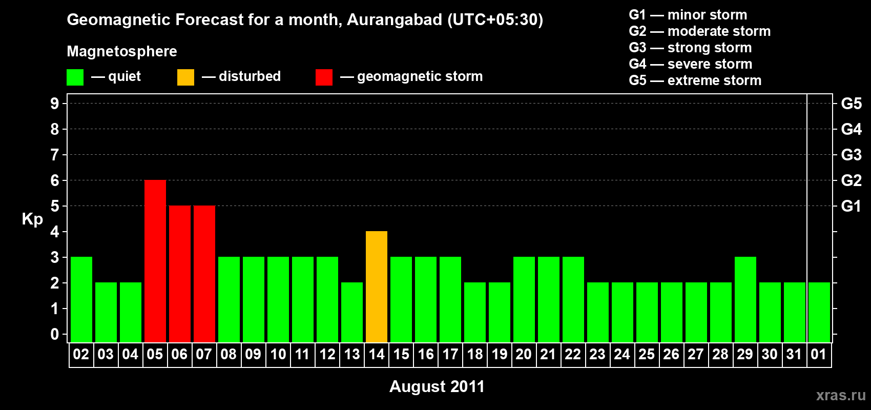 Forecast of the daily maximal value of geomagnetic index Kp for <b>1 month</b> (31 days) <b>from Aug 02, 2011 to Sep 01, 2011</b>