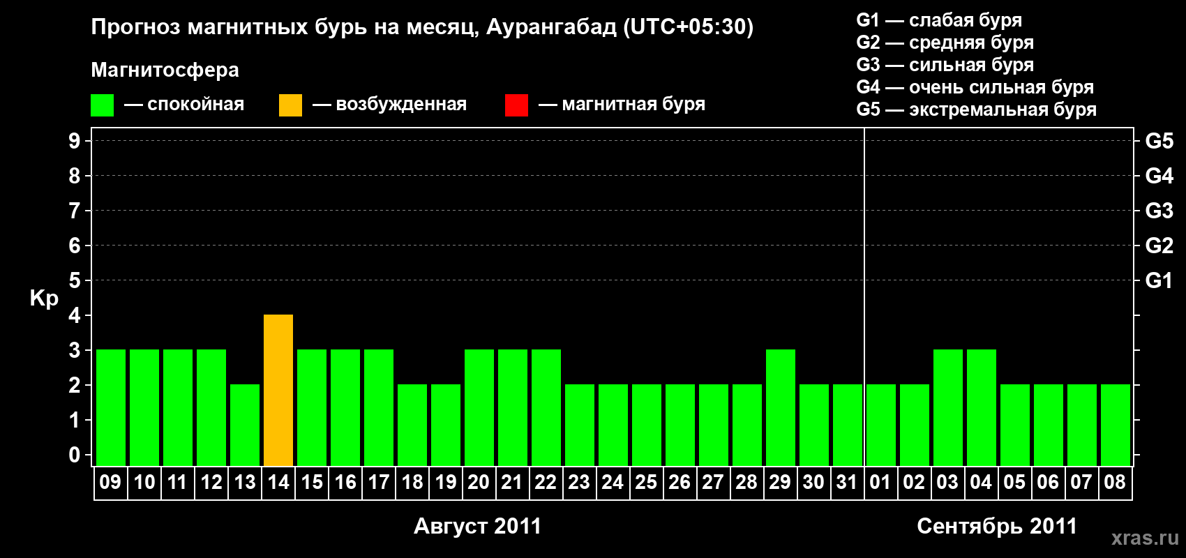 Прогноз максимального суточного геомагнитного индекса Kp на <b>1 месяц</b> (31 день) <b>с 09 августа по 08 сентября 2011 г</b>