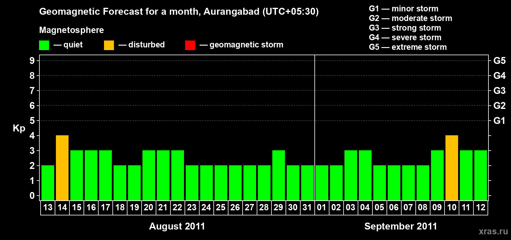 Forecast of the daily maximal value of geomagnetic index&nbsp;Kp for <b>1 month</b> (31 days) <b>from Aug 13, 2011 to Sep 12, 2011</b>