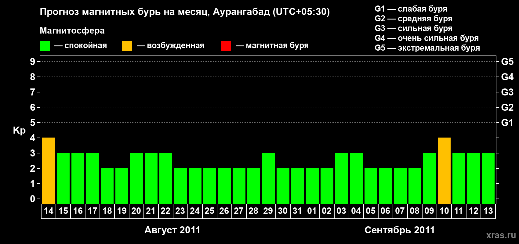 Прогноз максимального суточного геомагнитного индекса&nbsp;Kp на <b>1 месяц</b> (31 день) <b>с 14 августа по 13 сентября 2011 г</b>