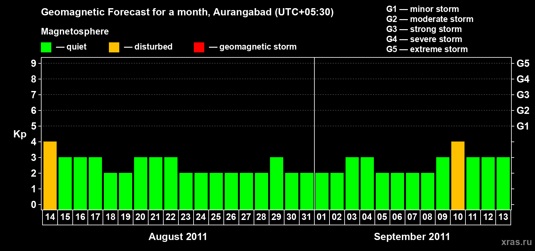 Forecast of the daily maximal value of geomagnetic index&nbsp;Kp for <b>1 month</b> (31 days) <b>from Aug 14, 2011 to Sep 13, 2011</b>
