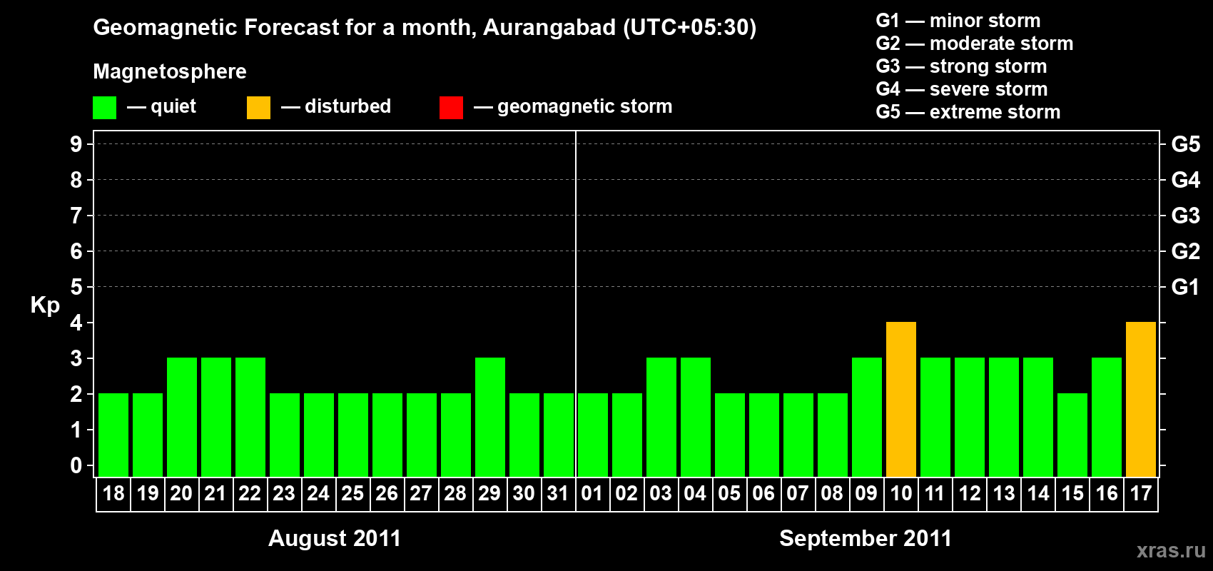 Forecast of the daily maximal value of geomagnetic index&nbsp;Kp for <b>1 month</b> (31 days) <b>from Aug 18, 2011 to Sep 17, 2011</b>
