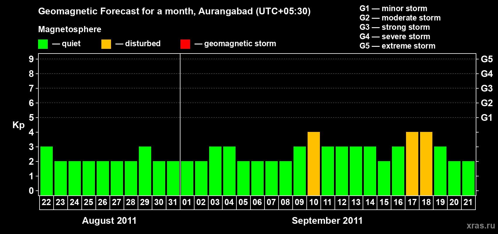 Forecast of the daily maximal value of geomagnetic index&nbsp;Kp for <b>1 month</b> (31 days) <b>from Aug 22, 2011 to Sep 21, 2011</b>