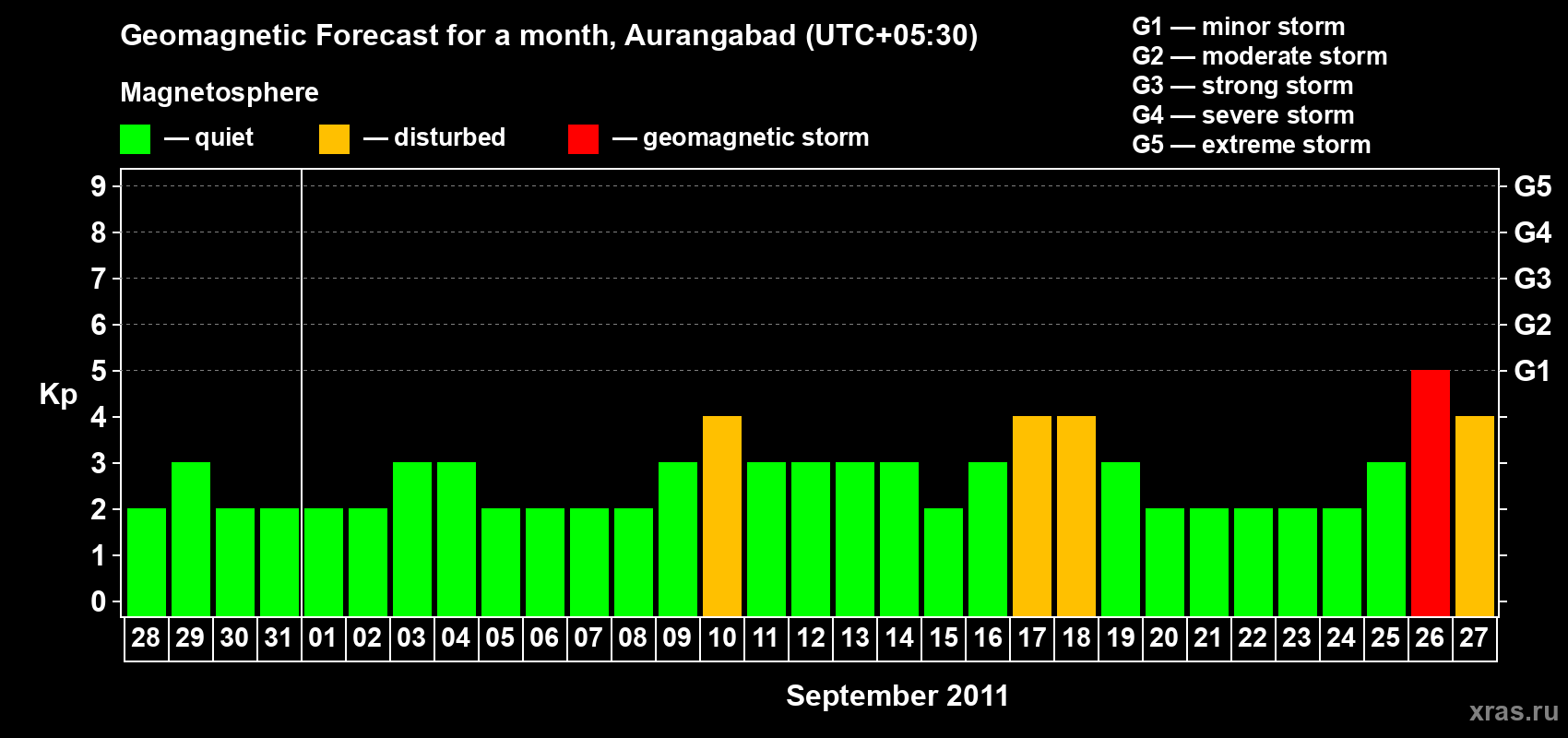 Forecast of the daily maximal value of geomagnetic index&nbsp;Kp for <b>1 month</b> (31 days) <b>from Aug 28, 2011 to Sep 27, 2011</b>