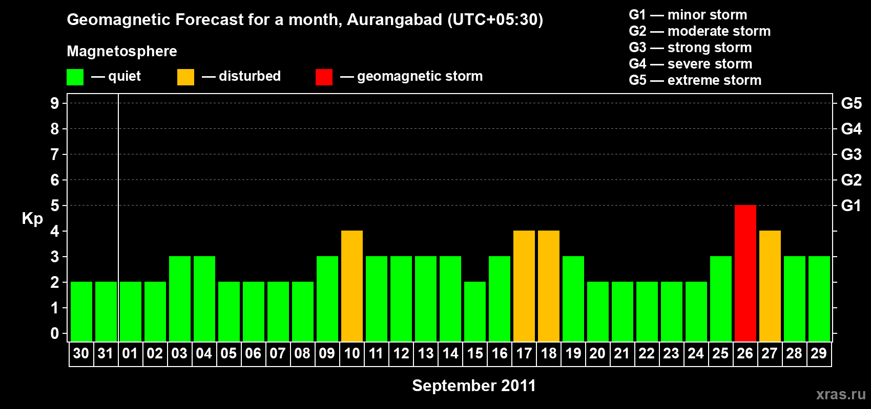 Forecast of the daily maximal value of geomagnetic index&nbsp;Kp for <b>1 month</b> (31 days) <b>from Aug 30, 2011 to Sep 29, 2011</b>