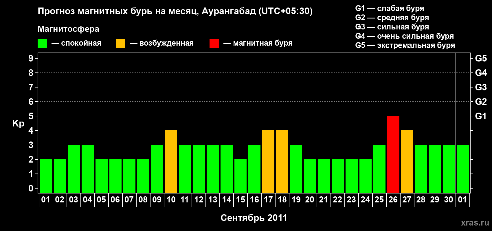 Прогноз максимального суточного геомагнитного индекса&nbsp;Kp на <b>1 месяц</b> (31 день) <b>с 01 сентября по 01 октября 2011 г</b>