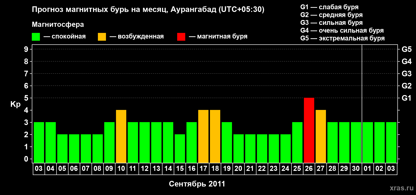 Прогноз максимального суточного геомагнитного индекса Kp на <b>1 месяц</b> (31 день) <b>с 03 сентября по 03 октября 2011 г</b>