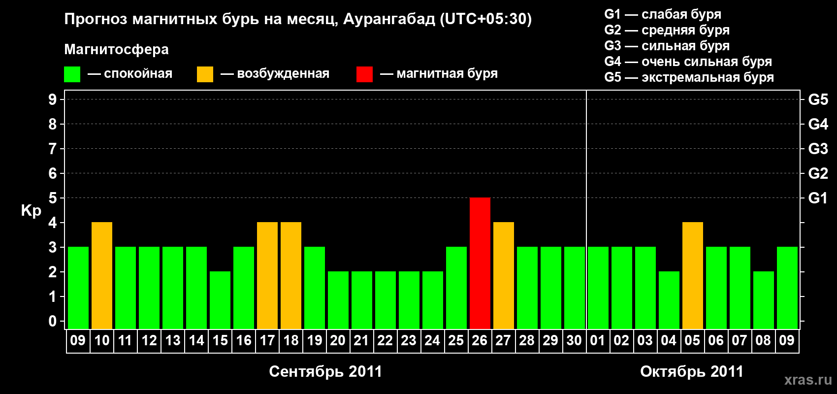 Прогноз максимального суточного геомагнитного индекса Kp на <b>1 месяц</b> (31 день) <b>с 09 сентября по 09 октября 2011 г</b>