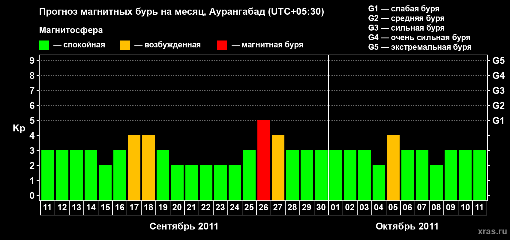 Прогноз максимального суточного геомагнитного индекса Kp на <b>1 месяц</b> (31 день) <b>с 11 сентября по 11 октября 2011 г</b>