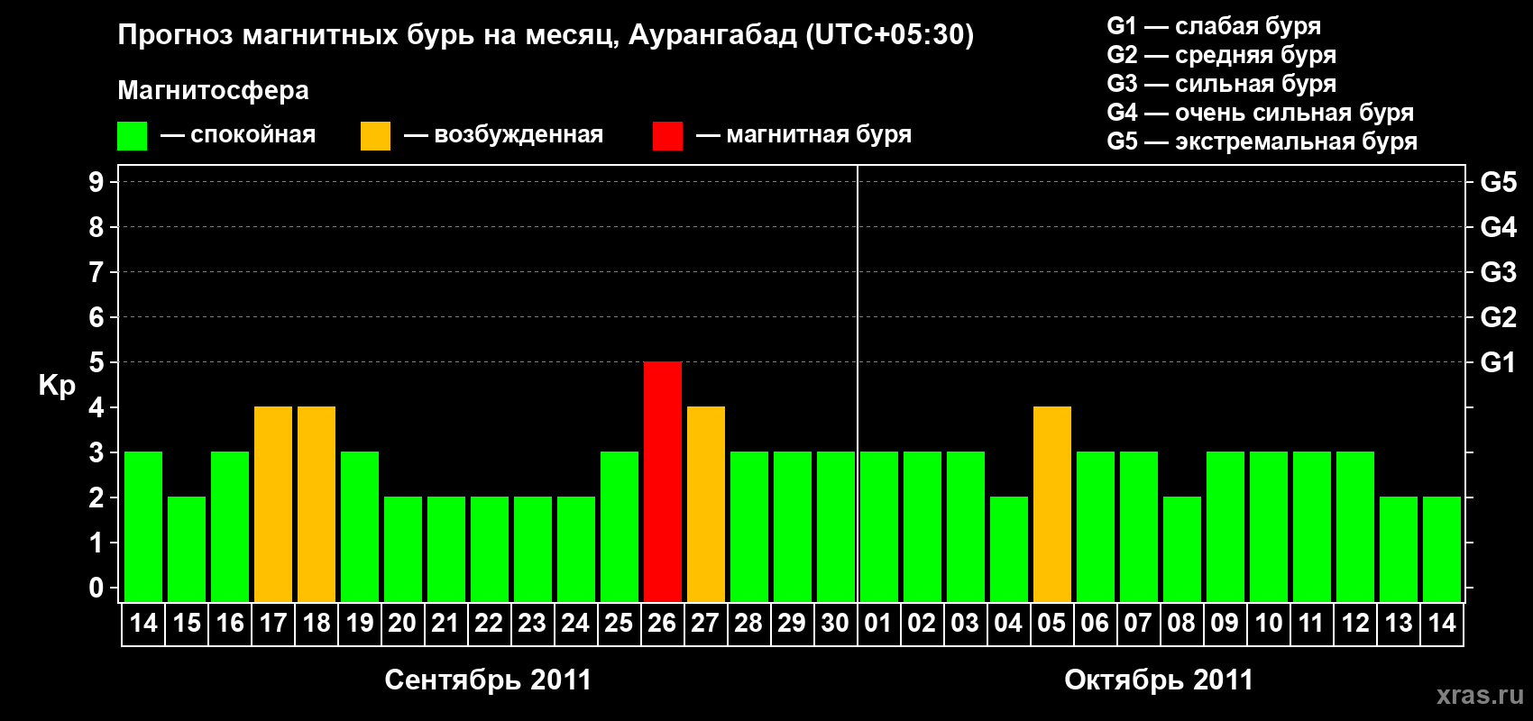 Прогноз максимального суточного геомагнитного индекса&nbsp;Kp на <b>1 месяц</b> (31 день) <b>с 14 сентября по 14 октября 2011 г</b>