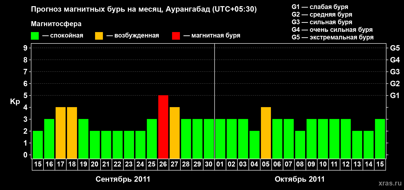 Прогноз максимального суточного геомагнитного индекса Kp на <b>1 месяц</b> (31 день) <b>с 15 сентября по 15 октября 2011 г</b>