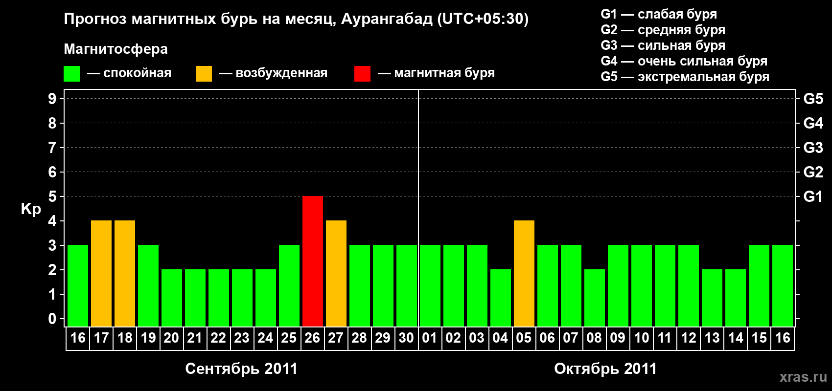 Прогноз максимального суточного геомагнитного индекса&nbsp;Kp на <b>1 месяц</b> (31 день) <b>с 16 сентября по 16 октября 2011 г</b>