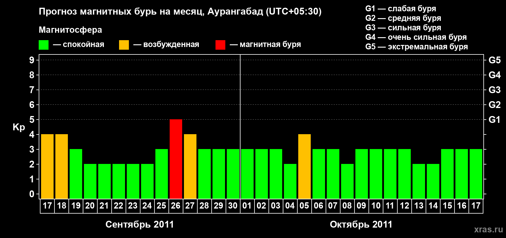 Прогноз максимального суточного геомагнитного индекса&nbsp;Kp на <b>1 месяц</b> (31 день) <b>с 17 сентября по 17 октября 2011 г</b>