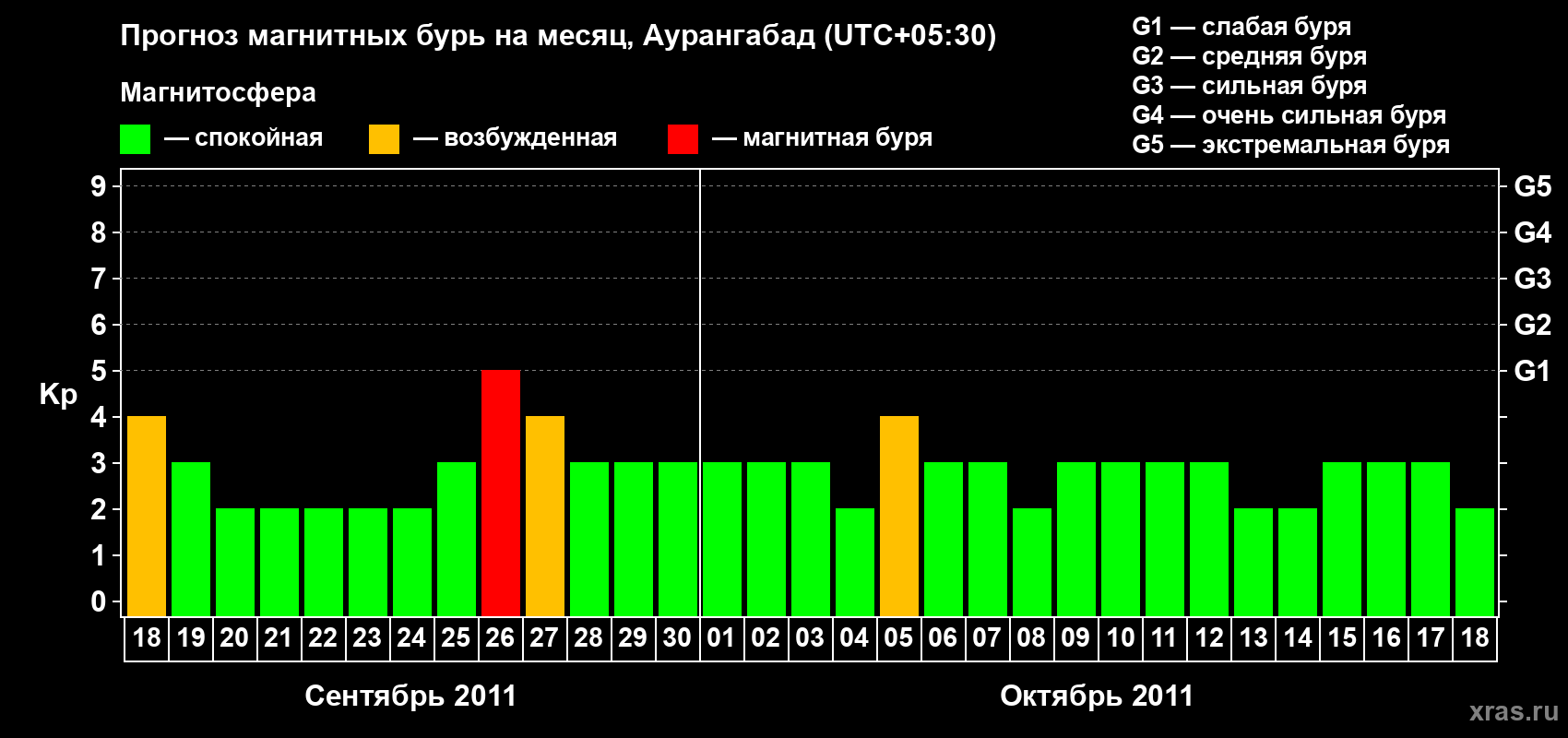 Прогноз максимального суточного геомагнитного индекса&nbsp;Kp на <b>1 месяц</b> (31 день) <b>с 18 сентября по 18 октября 2011 г</b>