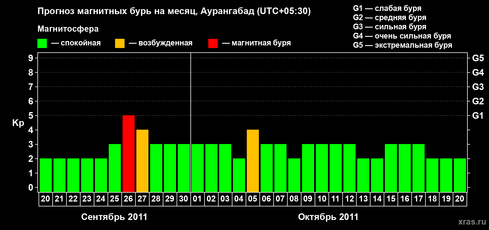 Прогноз максимального суточного геомагнитного индекса Kp на <b>1 месяц</b> (31 день) <b>с 20 сентября по 20 октября 2011 г</b>