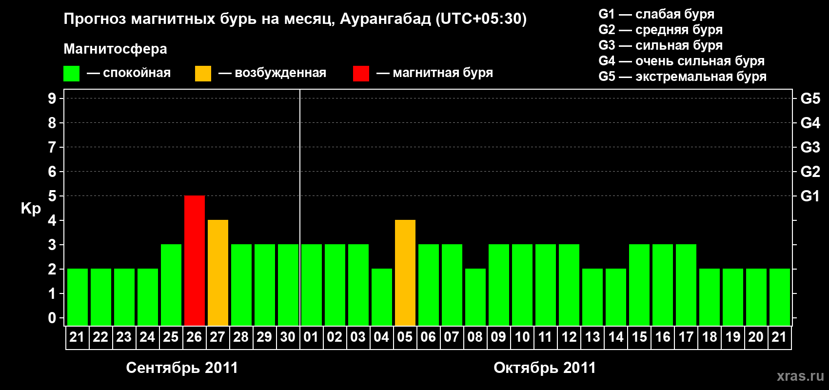 Прогноз максимального суточного геомагнитного индекса Kp на <b>1 месяц</b> (31 день) <b>с 21 сентября по 21 октября 2011 г</b>