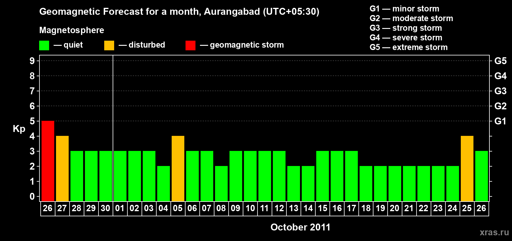 Forecast of the daily maximal value of geomagnetic index&nbsp;Kp for <b>1 month</b> (31 days) <b>from Sep 26, 2011 to Oct 26, 2011</b>
