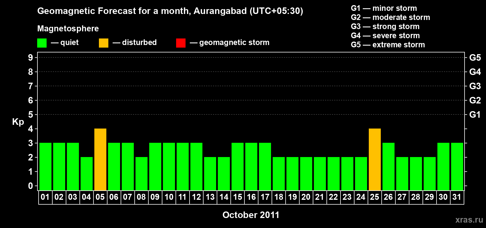 Forecast of the daily maximal value of geomagnetic index&nbsp;Kp for <b>1 month</b> (31 days) <b>from Oct 01, 2011 to Oct 31, 2011</b>