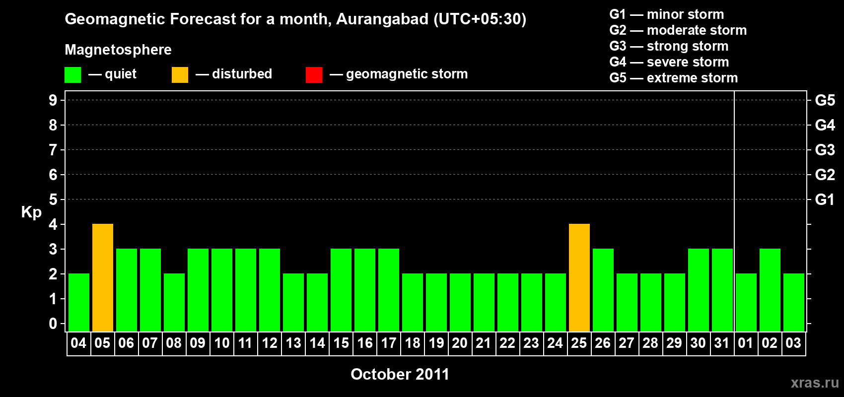 Forecast of the daily maximal value of geomagnetic index&nbsp;Kp for <b>1 month</b> (31 days) <b>from Oct 04, 2011 to Nov 03, 2011</b>