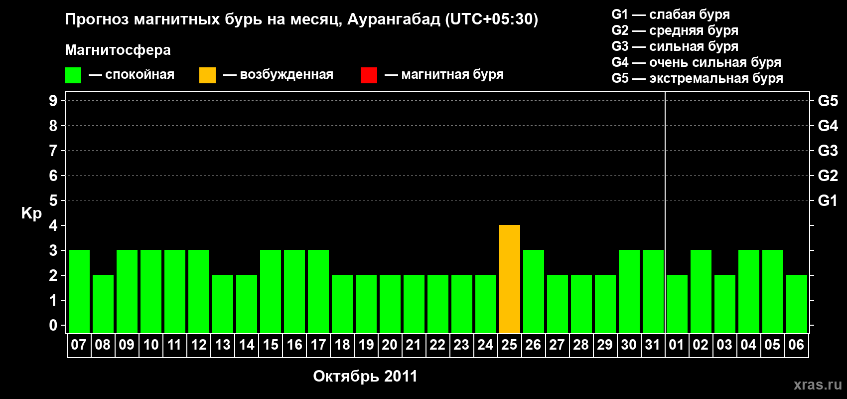 Прогноз максимального суточного геомагнитного индекса Kp на <b>1 месяц</b> (31 день) <b>с 07 октября по 06 ноября 2011 г</b>