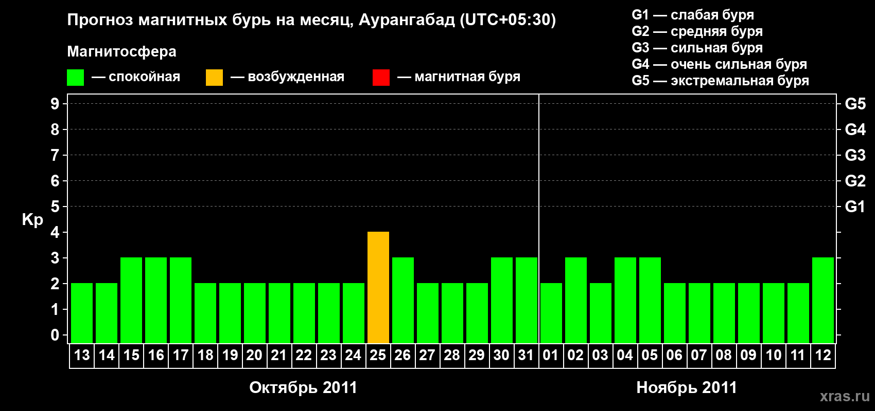 Прогноз максимального суточного геомагнитного индекса Kp на <b>1 месяц</b> (31 день) <b>с 13 октября по 12 ноября 2011 г</b>