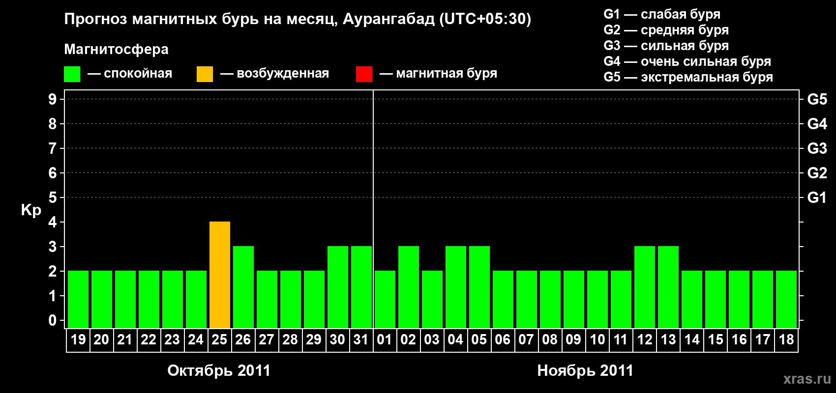 Прогноз максимального суточного геомагнитного индекса Kp на <b>1 месяц</b> (31 день) <b>с 19 октября по 18 ноября 2011 г</b>