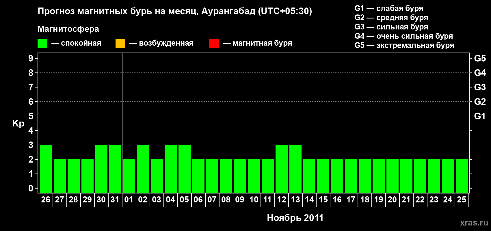 Прогноз максимального суточного геомагнитного индекса Kp на <b>1 месяц</b> (31 день) <b>с 26 октября по 25 ноября 2011 г</b>