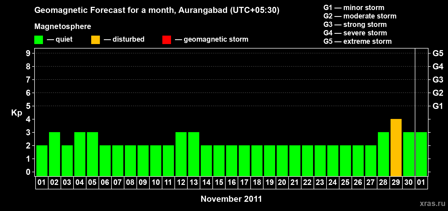 Forecast of the daily maximal value of geomagnetic index&nbsp;Kp for <b>1 month</b> (31 days) <b>from Nov 01, 2011 to Dec 01, 2011</b>