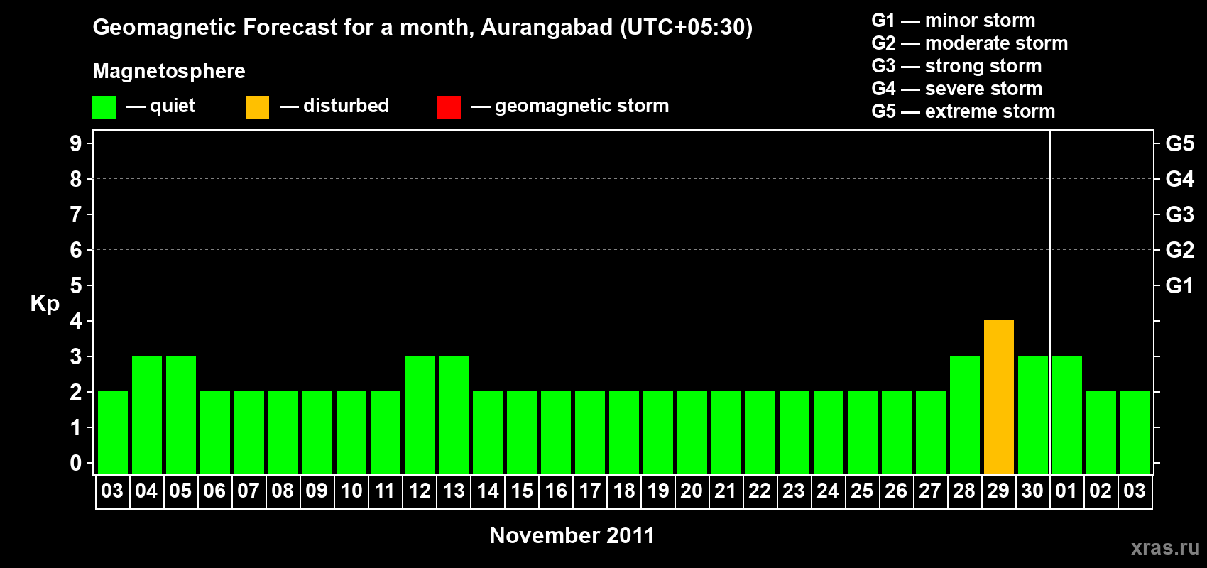 Forecast of the daily maximal value of geomagnetic index&nbsp;Kp for <b>1 month</b> (31 days) <b>from Nov 03, 2011 to Dec 03, 2011</b>