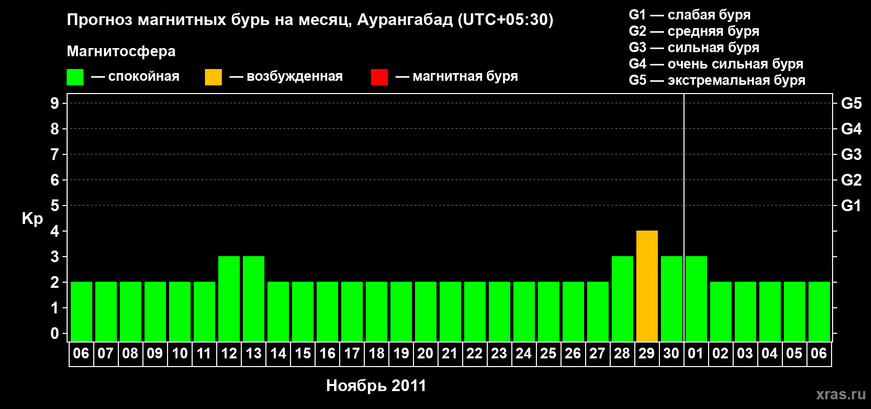 Прогноз максимального суточного геомагнитного индекса Kp на <b>1 месяц</b> (31 день) <b>с 06 ноября по 06 декабря 2011 г</b>