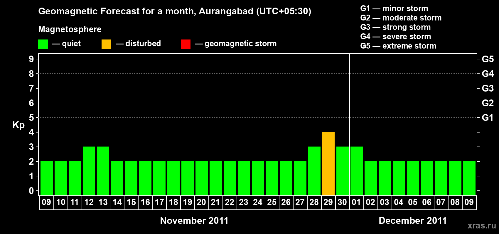 Forecast of the daily maximal value of geomagnetic index&nbsp;Kp for <b>1 month</b> (31 days) <b>from Nov 09, 2011 to Dec 09, 2011</b>