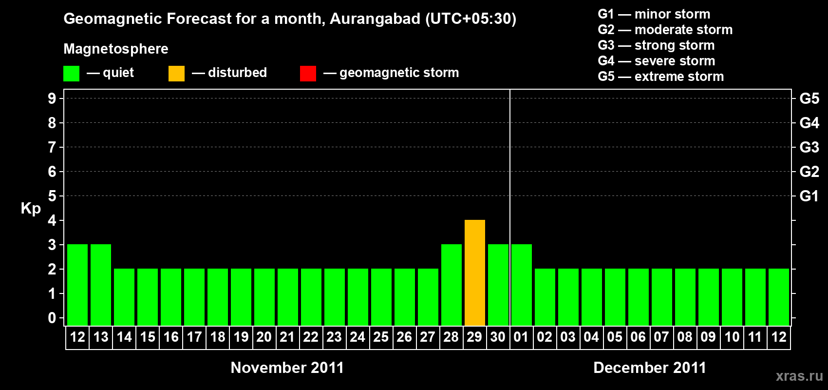 Forecast of the daily maximal value of geomagnetic index&nbsp;Kp for <b>1 month</b> (31 days) <b>from Nov 12, 2011 to Dec 12, 2011</b>