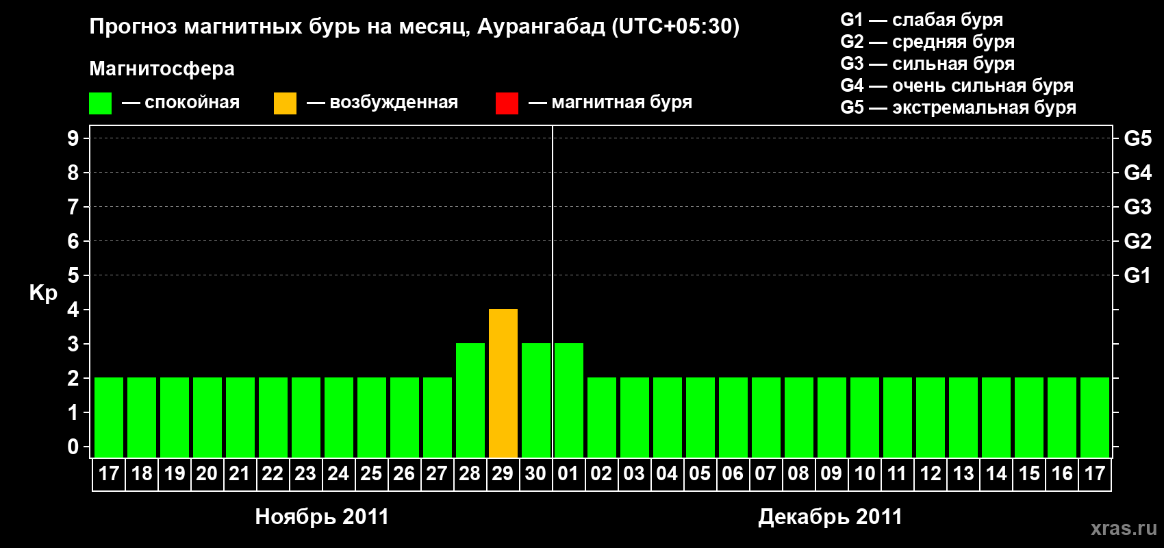 Прогноз максимального суточного геомагнитного индекса&nbsp;Kp на <b>1 месяц</b> (31 день) <b>с 17 ноября по 17 декабря 2011 г</b>